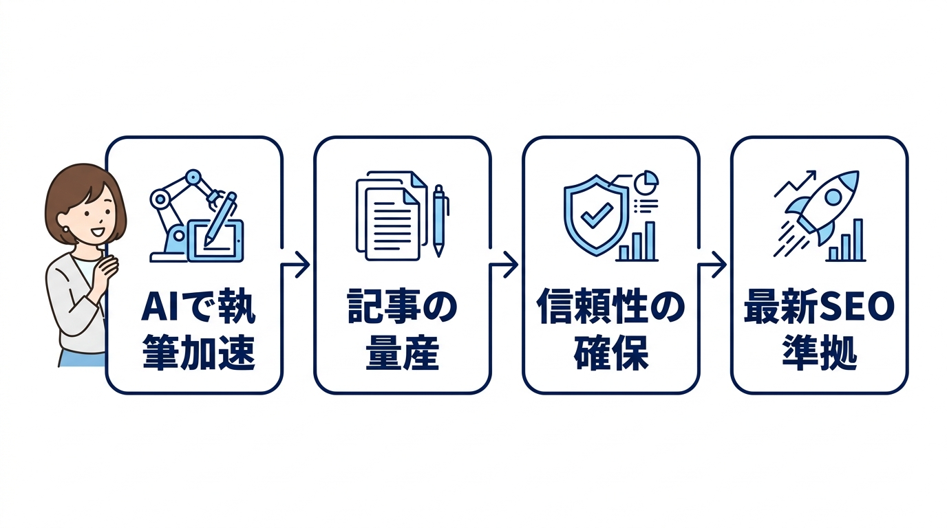 アフィリエイト記事を量産する方法と最新SEOの基礎