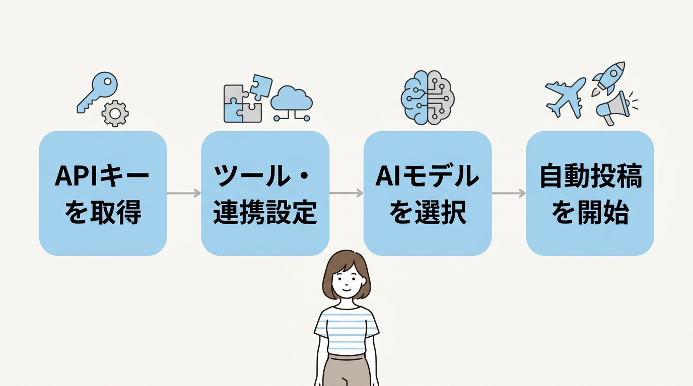 WordPressでAI記事を自動投稿する手順と仕組み