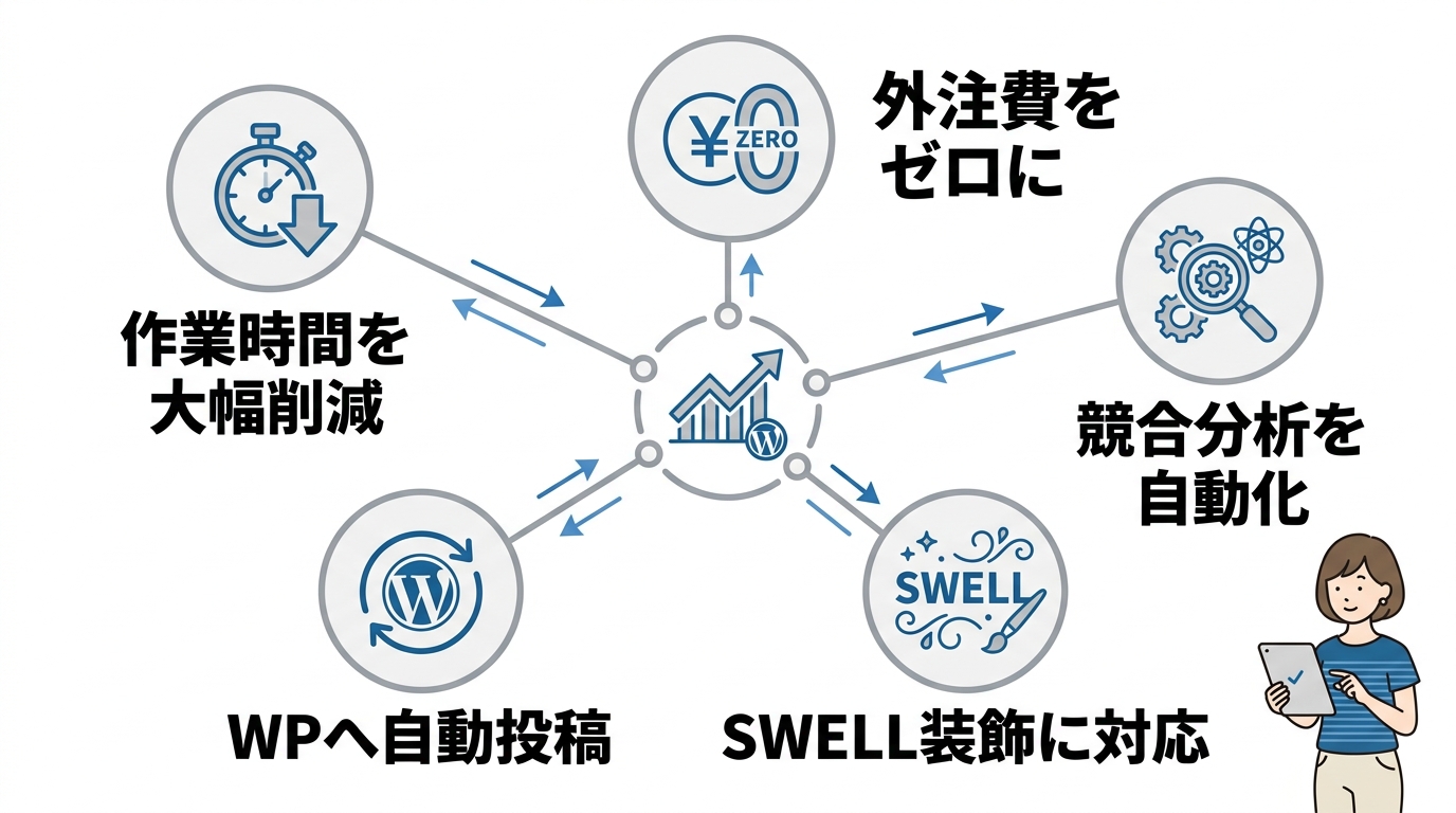 AI維新Writerで記事を量産するメリット5つ