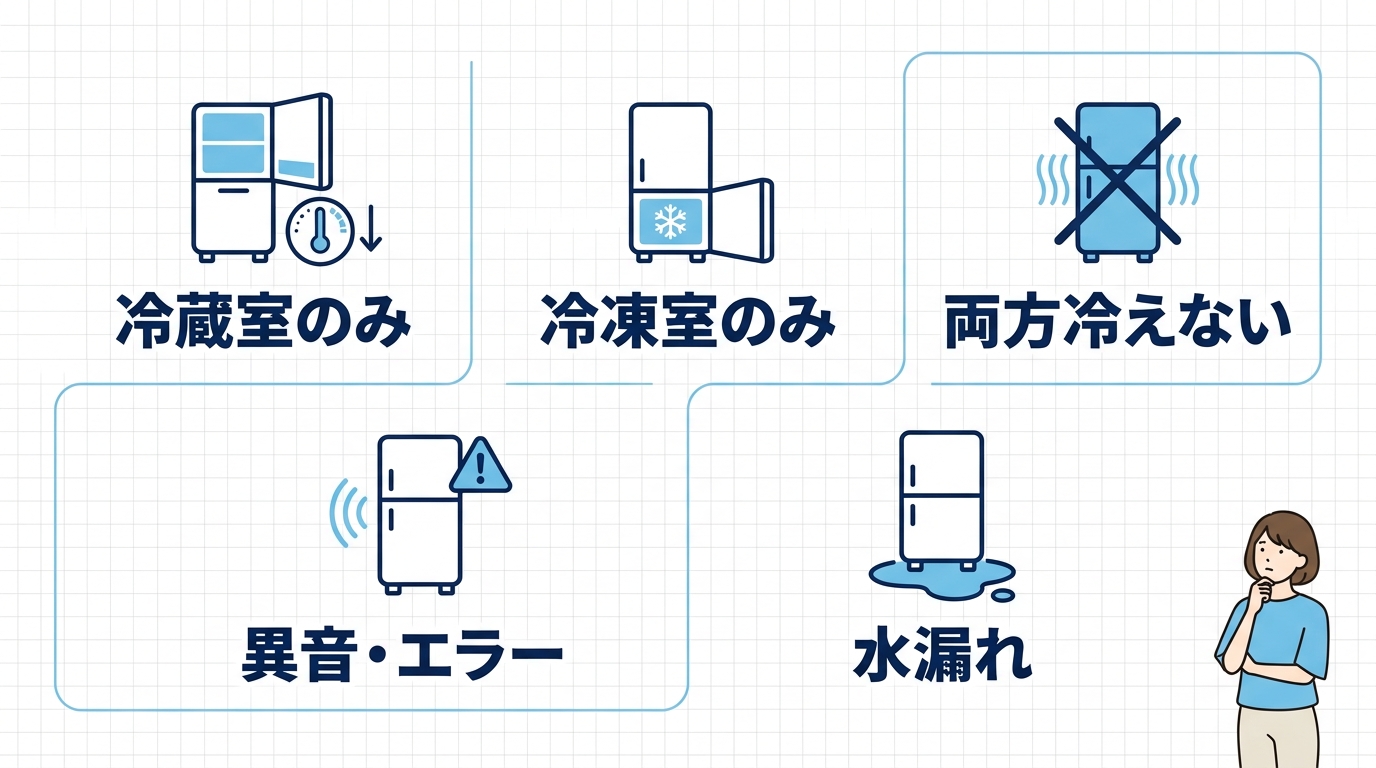 冷えない症状から冷蔵庫の故障原因を切り分ける