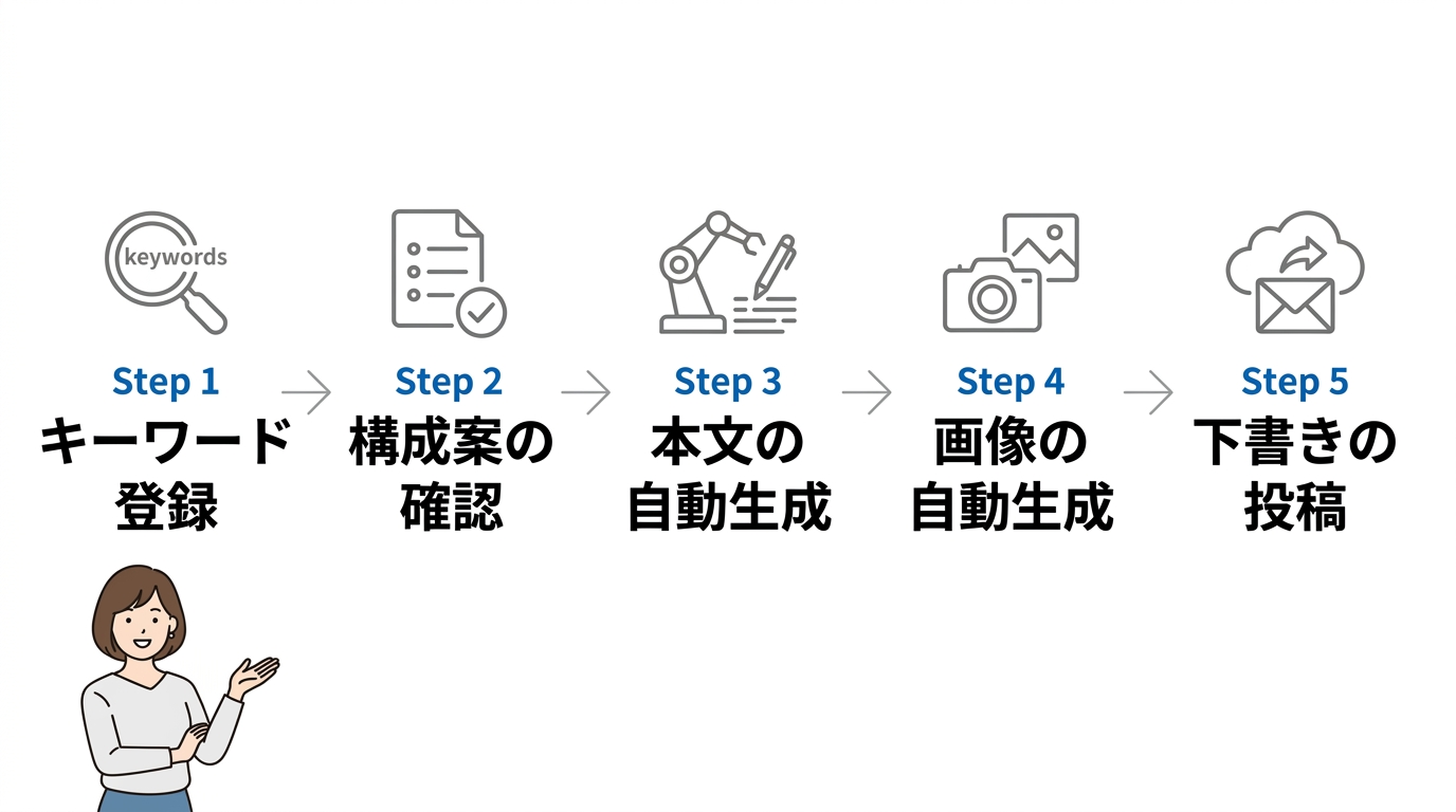 AI維新Writerによる効率的な記事作成手順