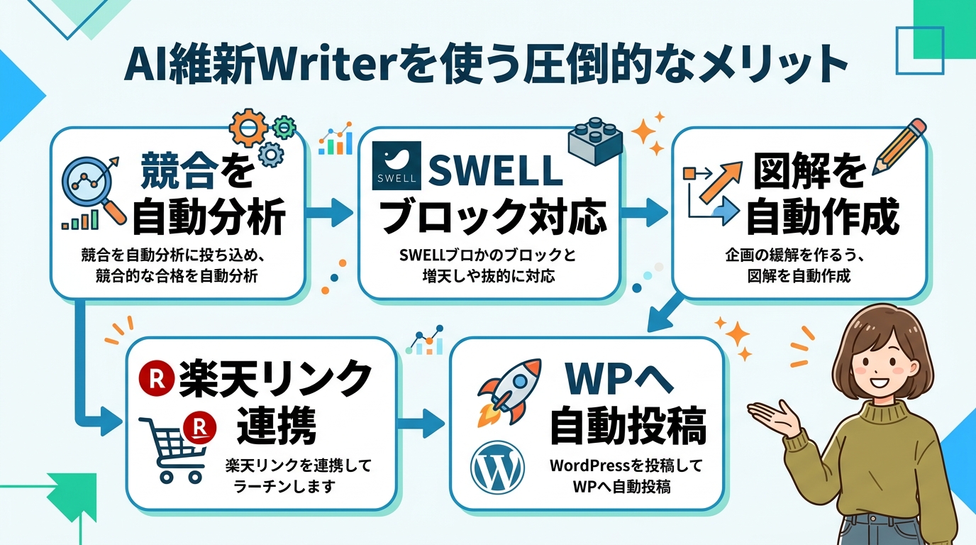 AI維新Writerを使う圧倒的なメリット