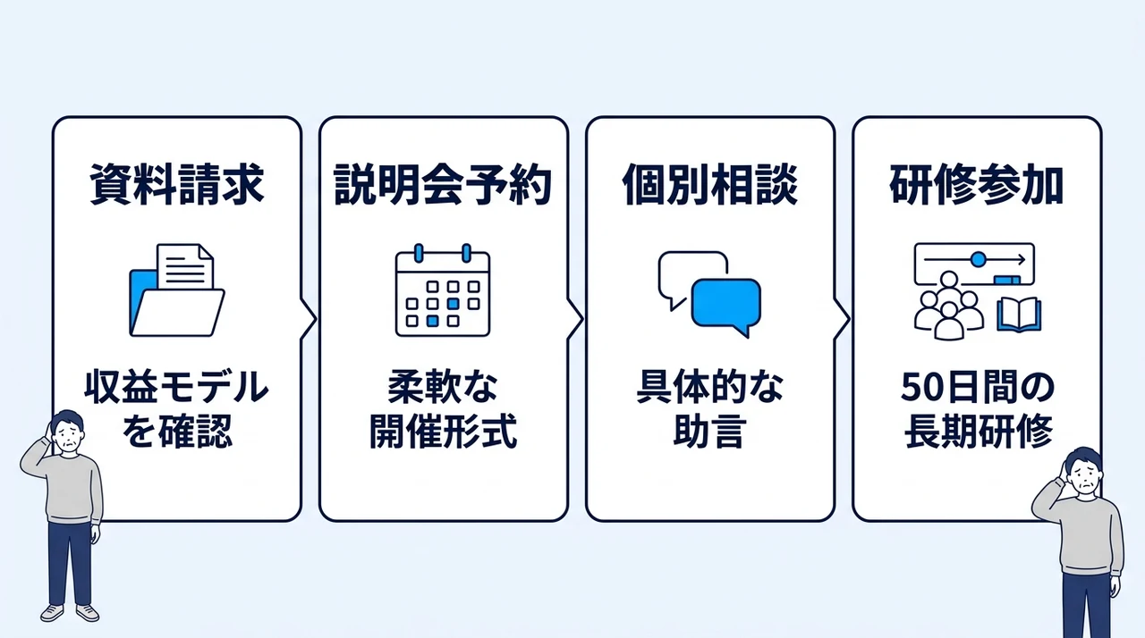 説明会から独立開業までのステップ