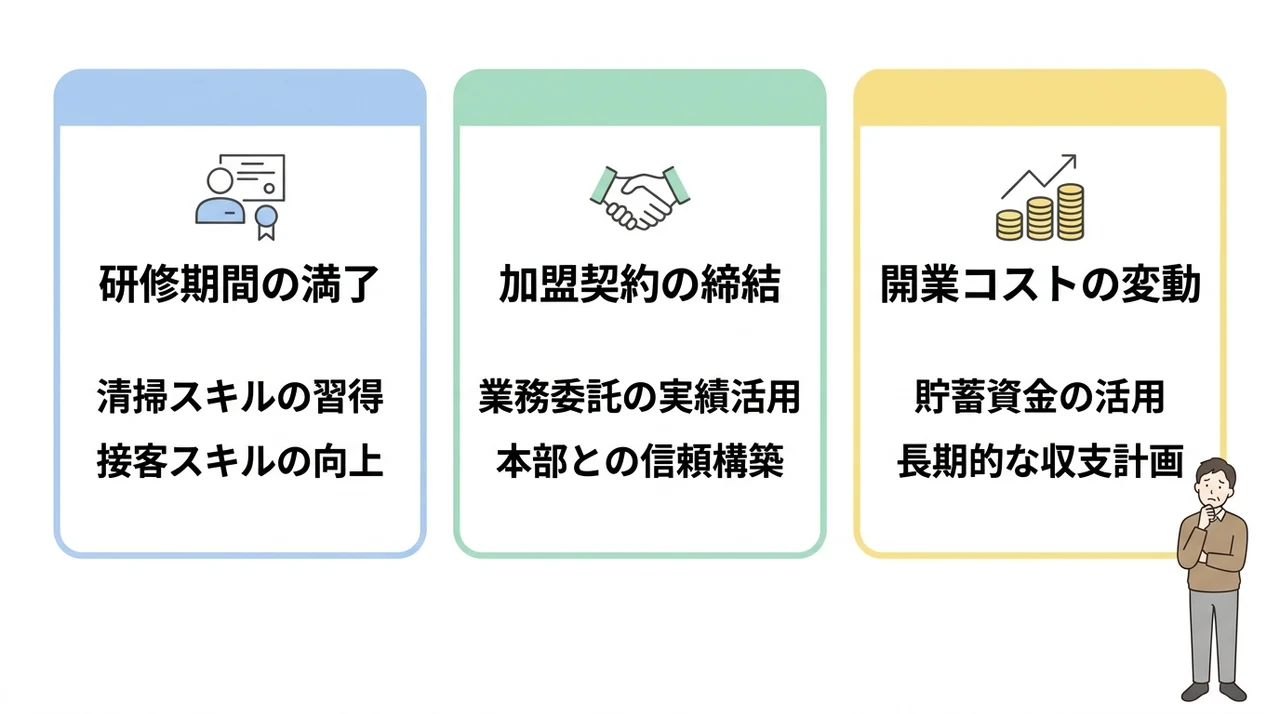 業務委託からフランチャイズへ移行する流れ